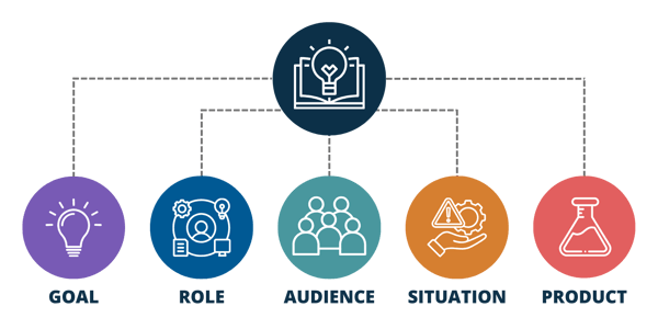 Understanding by Design Framework Graphic-1