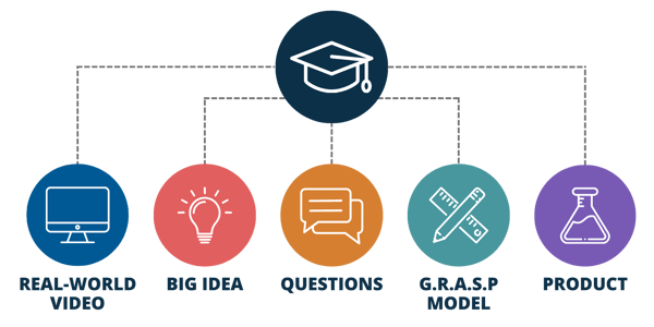Understanding by Design Framework Graphic