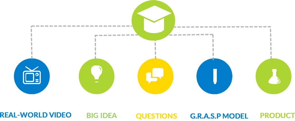 performance task chart - Video, Idea, Questions, G.R.A.S.P Model, Product